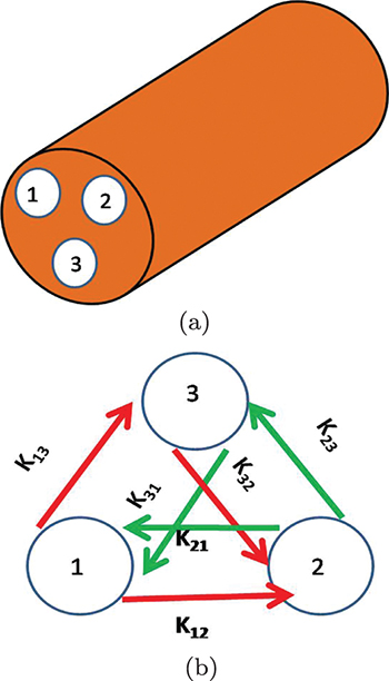 Graph Laplacian analysis of modulation instability in three-core ...