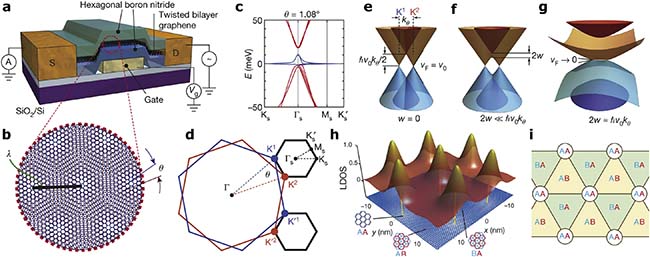 Exotic quantum phenomena in twisted bilayer graphene - IOPscience