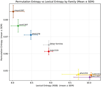 Permutation entropy and statistical complexity in graph-based ...