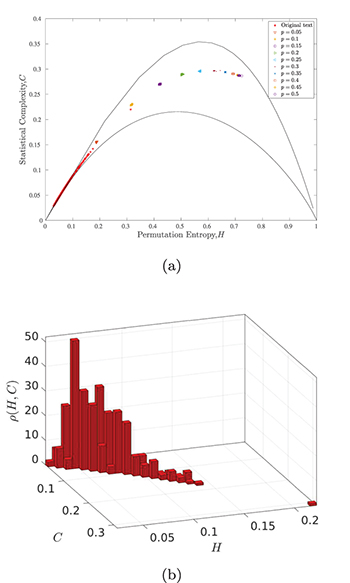Permutation entropy and statistical complexity in graph-based ...