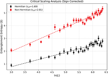 Anomalous critical scaling of biorthogonal entanglement in the non ...