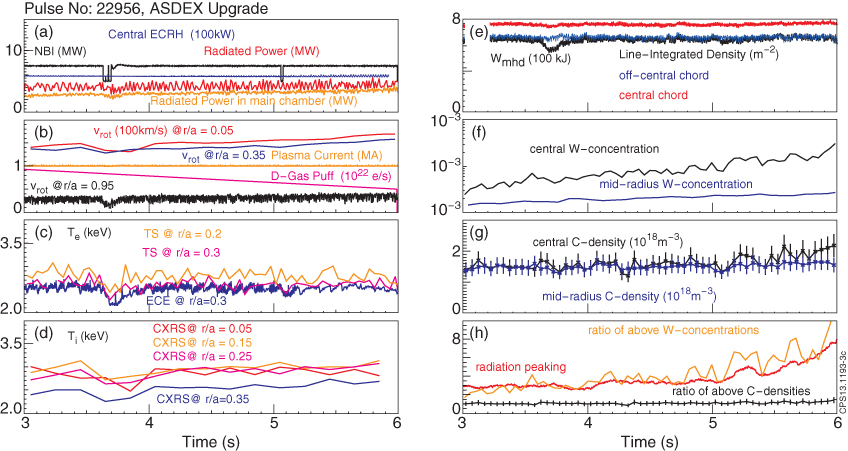 Observations on the W-transport in the core plasma of JET and ASDEX ...
