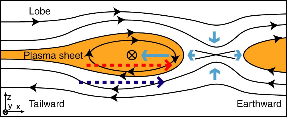 Sequentially released tilted flux ropes in the Earth's magnetotail ...