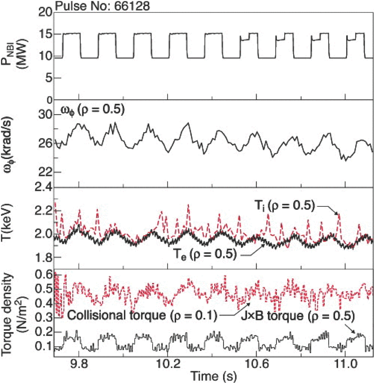 Experimental observations of driven and intrinsic rotation in