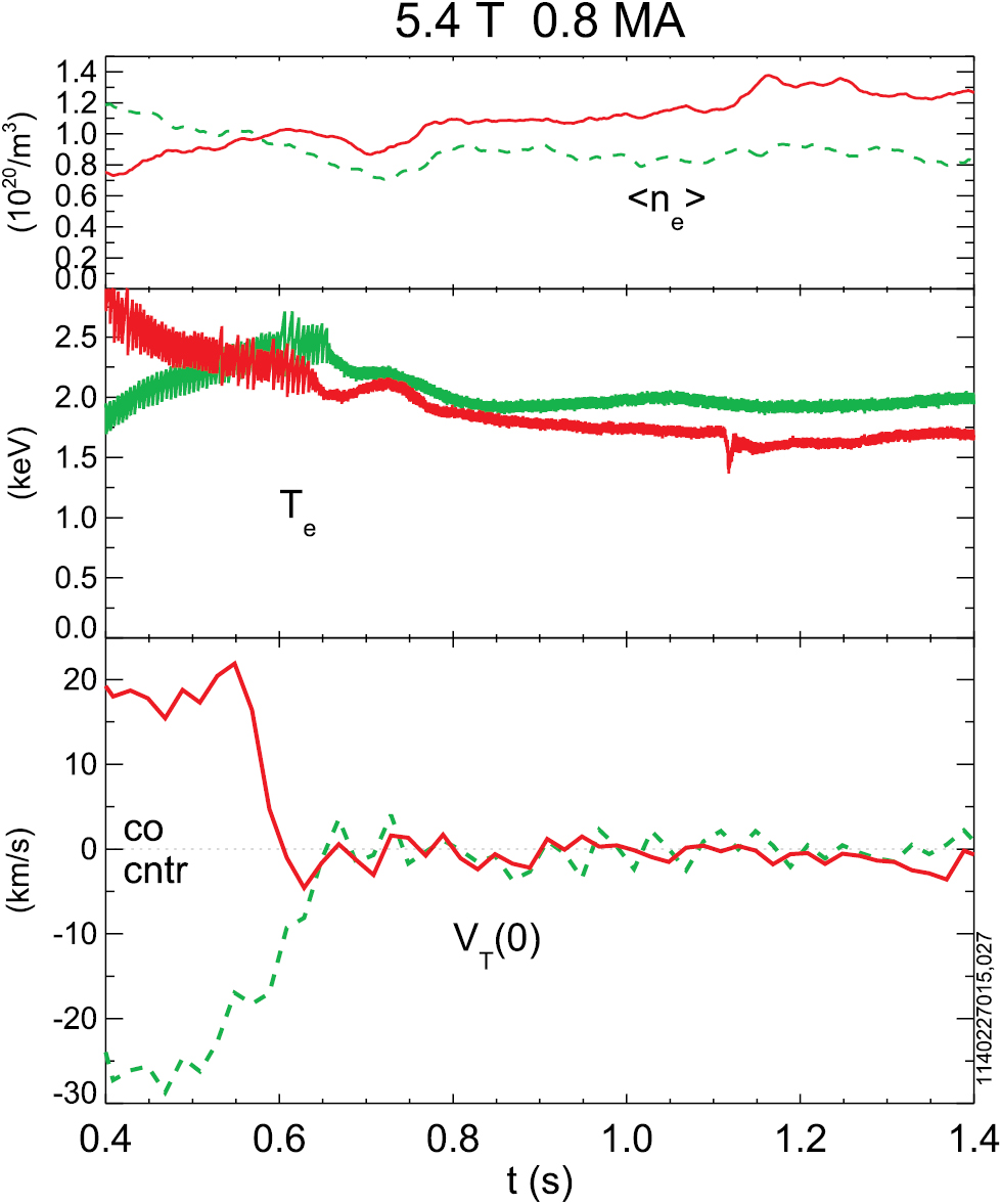 Experimental observations of driven and intrinsic rotation in