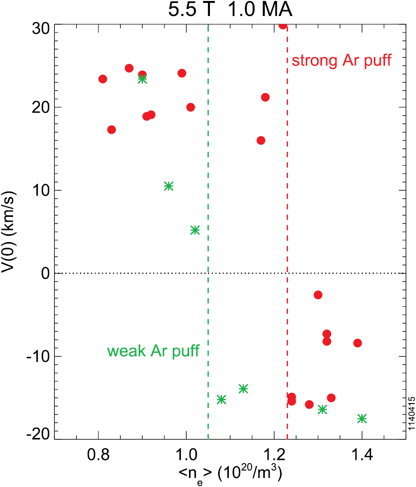 Experimental observations of driven and intrinsic rotation in