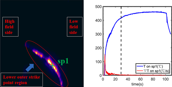Preliminary study on heat load using calorimetric measurement during ...