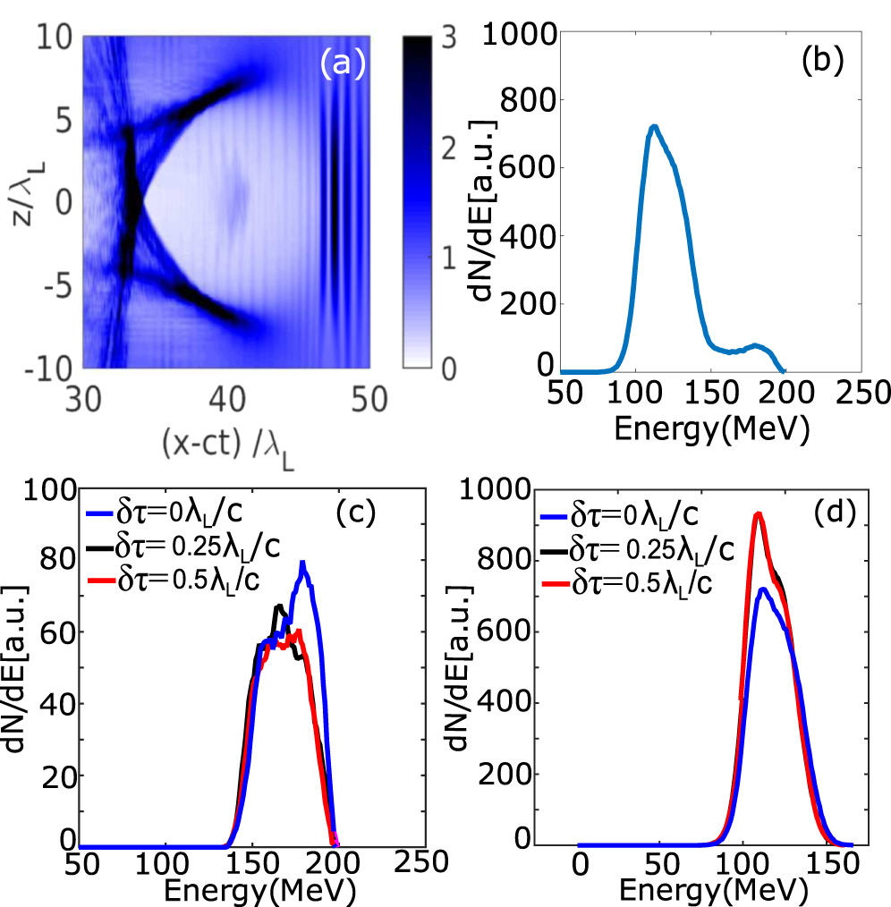 Effects of laser polarization and wavelength on hybrid laser wakefield ...