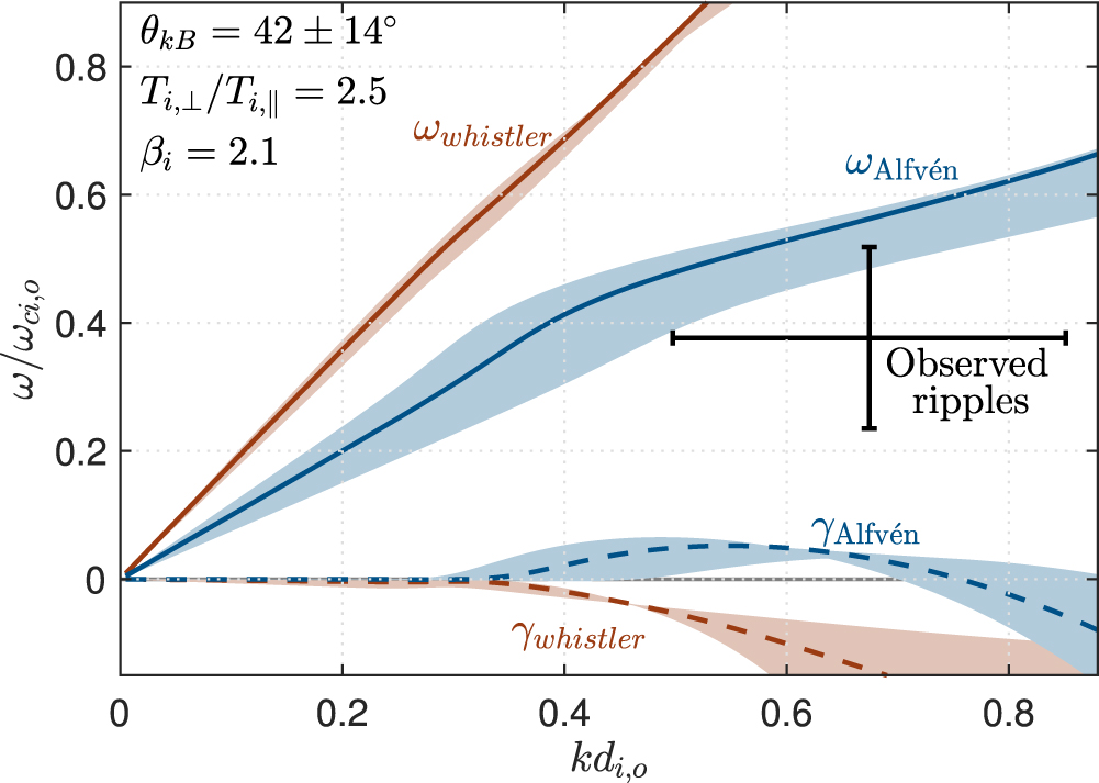 Shockwave Ripples Shock ripples observed by the MMS spacecraft: ion reflection and ...