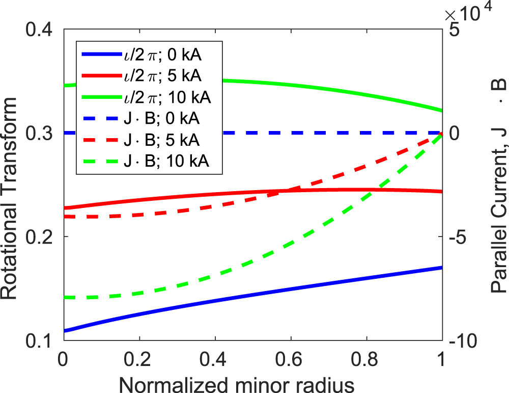 Minimum magnetic curvature for resilient divertors using Compact ...