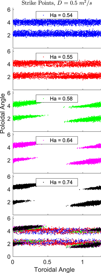 Minimum magnetic curvature for resilient divertors using Compact ...