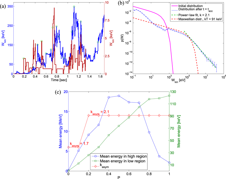 Particle acceleration and heating in a turbulent solar corona - IOPscience