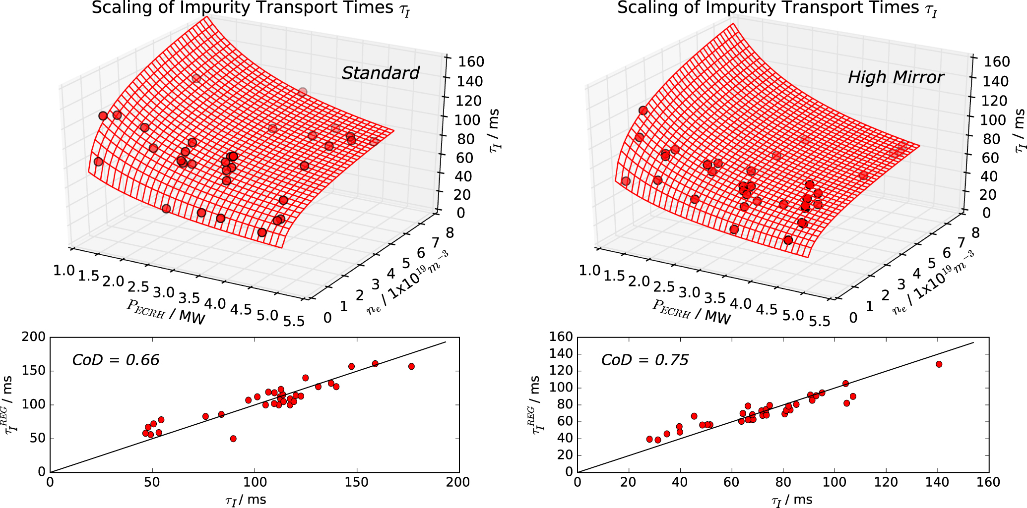 Impurity transport studies at Wendelstein 7-X by means of x-ray imaging ...