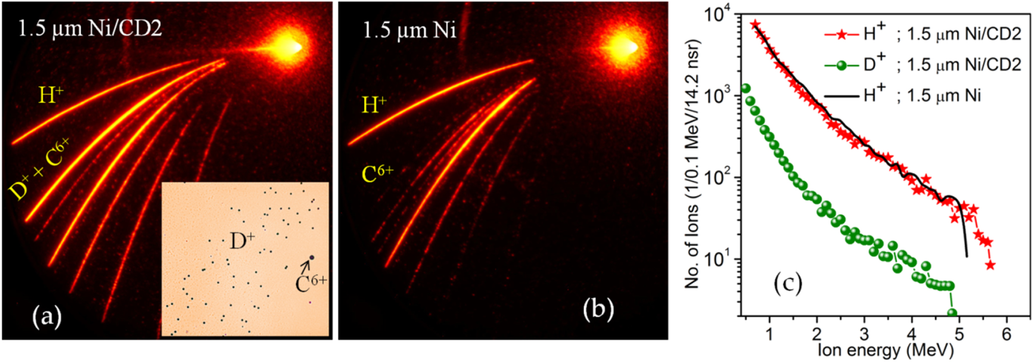 Experimental investigation on nuclear reactions using a laser ...
