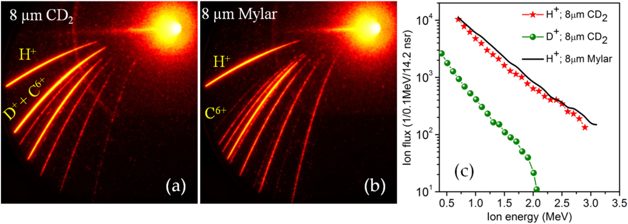 Experimental investigation on nuclear reactions using a laser ...