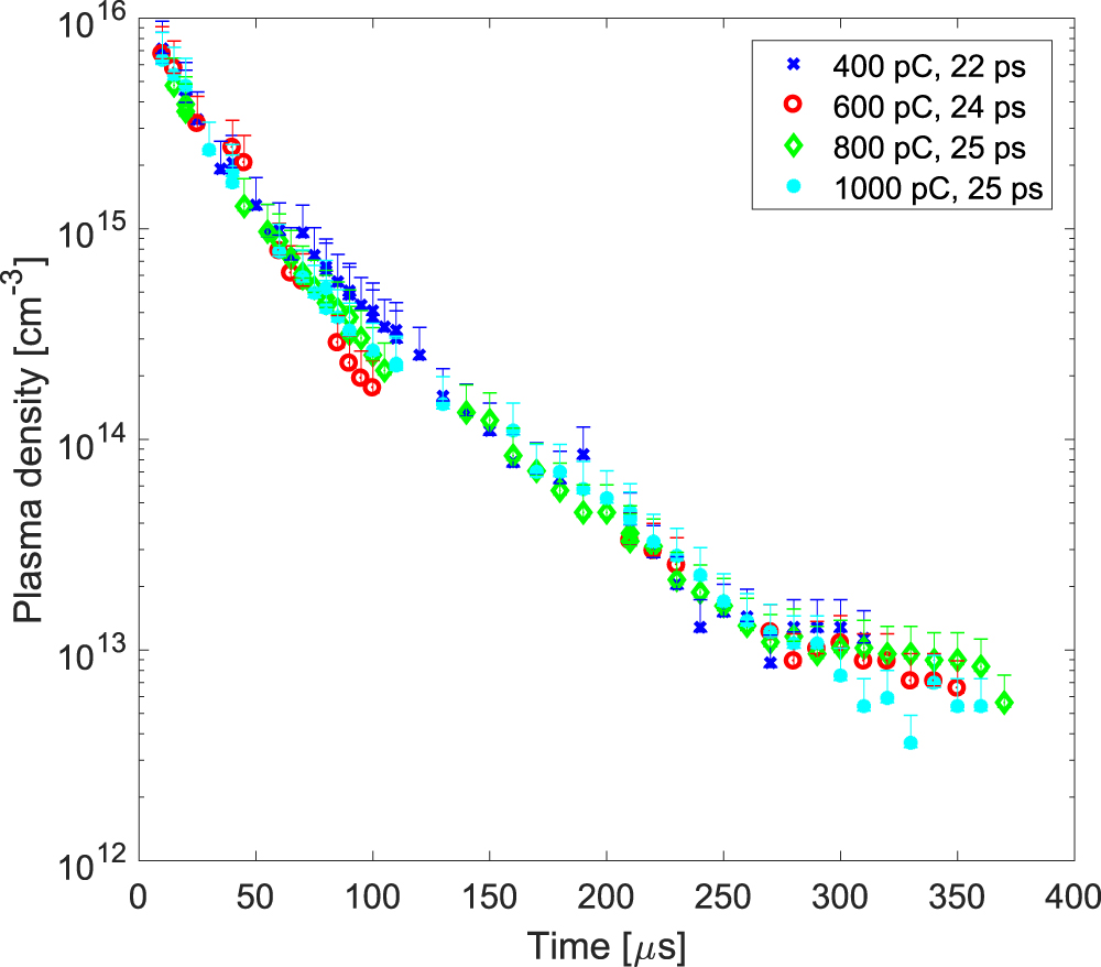 Plasma density measurement by means of self-modulation of long electron ...