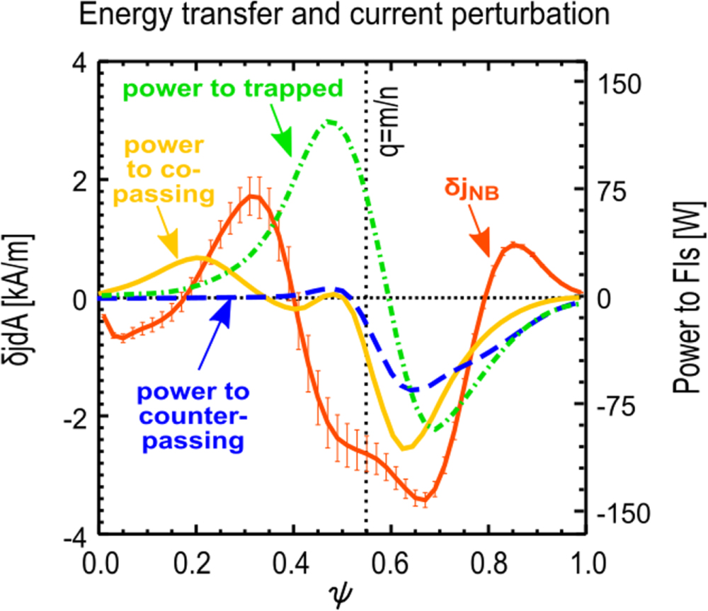 Quantitative modeling of neoclassical tearing mode driven fast ion ...