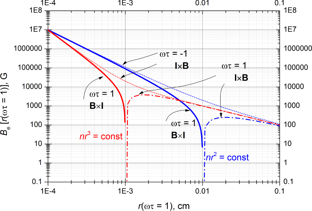 Dynamics of a high-density plasma in a magnetic field - IOPscience
