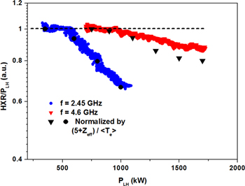 Experimental investigation on spectral broadening of lower hybrid waves ...