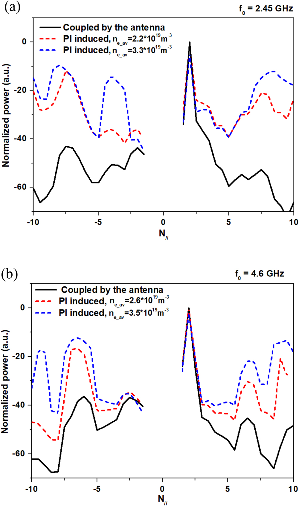 Experimental investigation on spectral broadening of lower hybrid waves ...