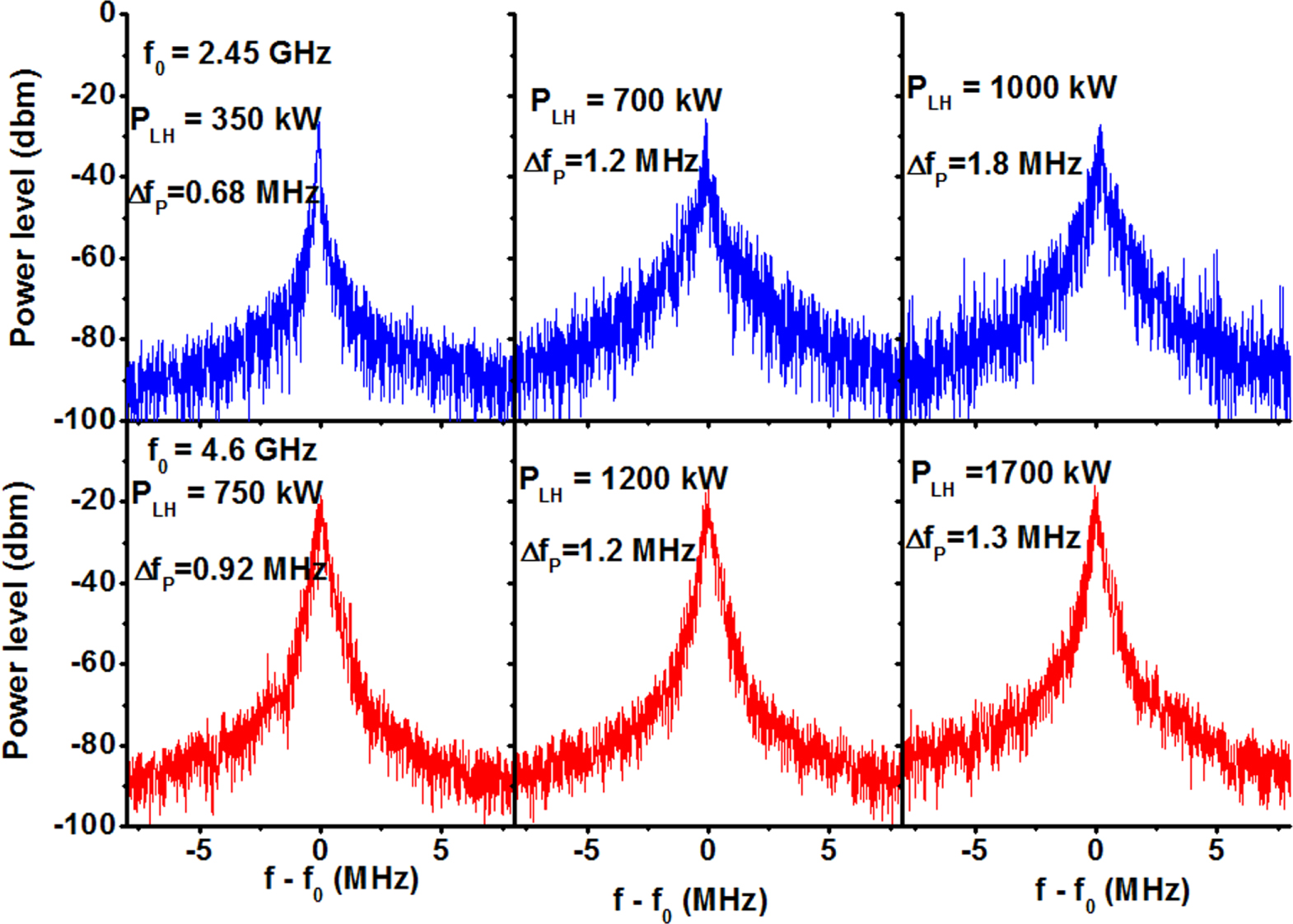 Experimental investigation on spectral broadening of lower hybrid waves ...