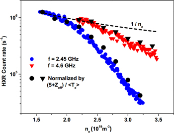 Experimental investigation on spectral broadening of lower hybrid waves ...