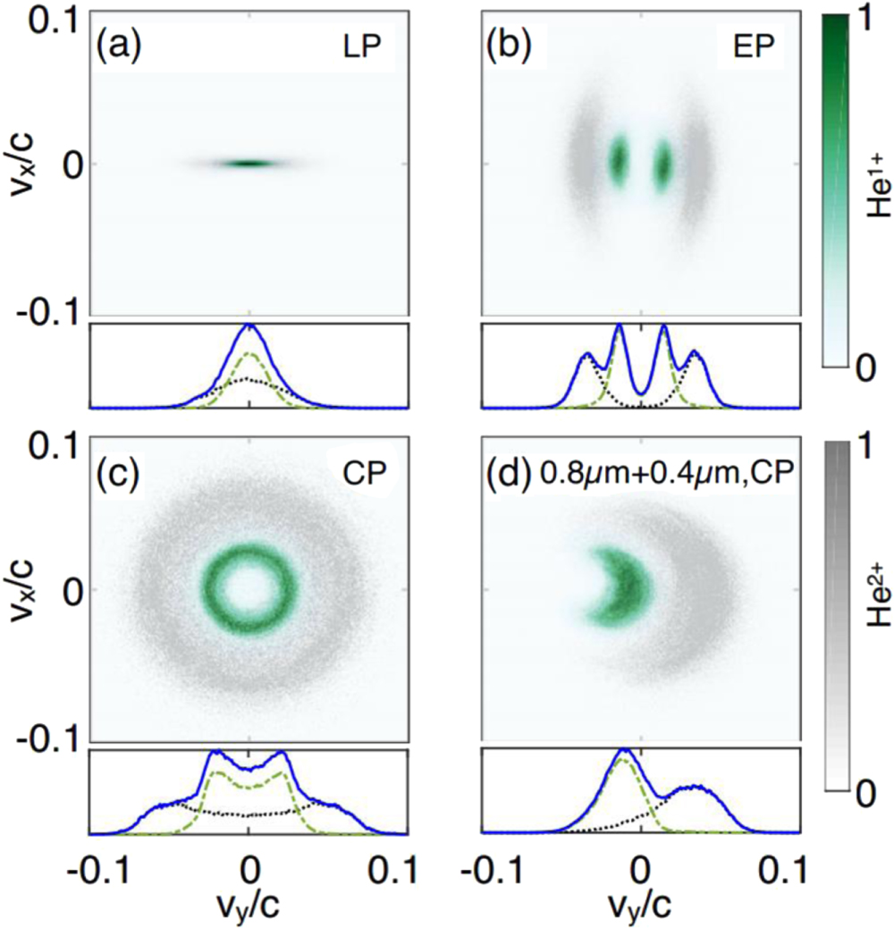 Initializing anisotropic electron velocity distribution functions in ...