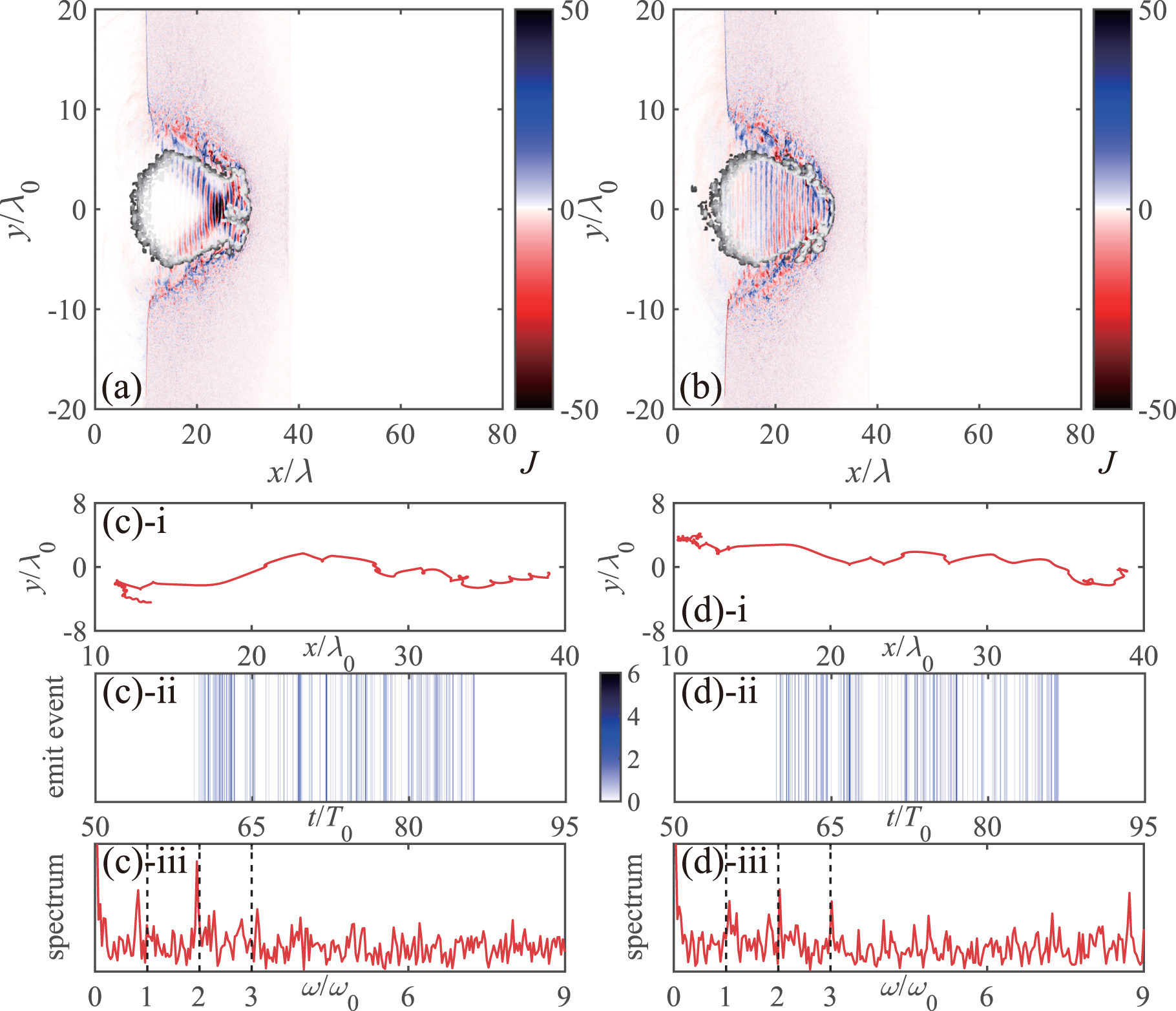 Radiation reaction induced harmonics generation in ultra-relativistic ...
