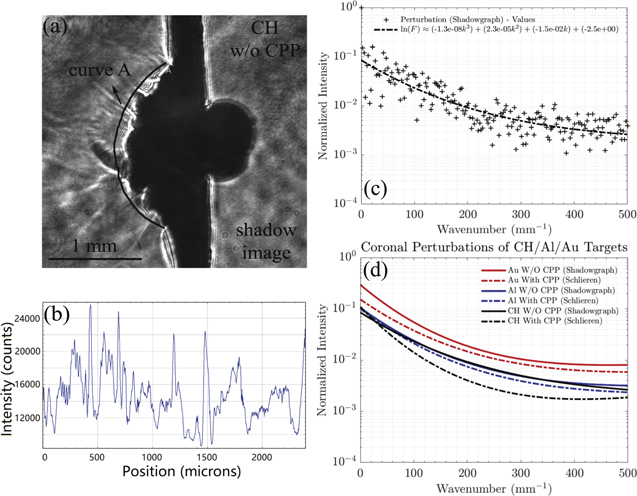 Effects of continuous phase plate on plasma corona homogeneity and ...
