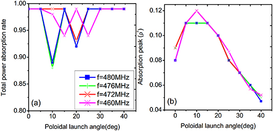Helicon wave heating and current drive in toroidal plasmas - IOPscience