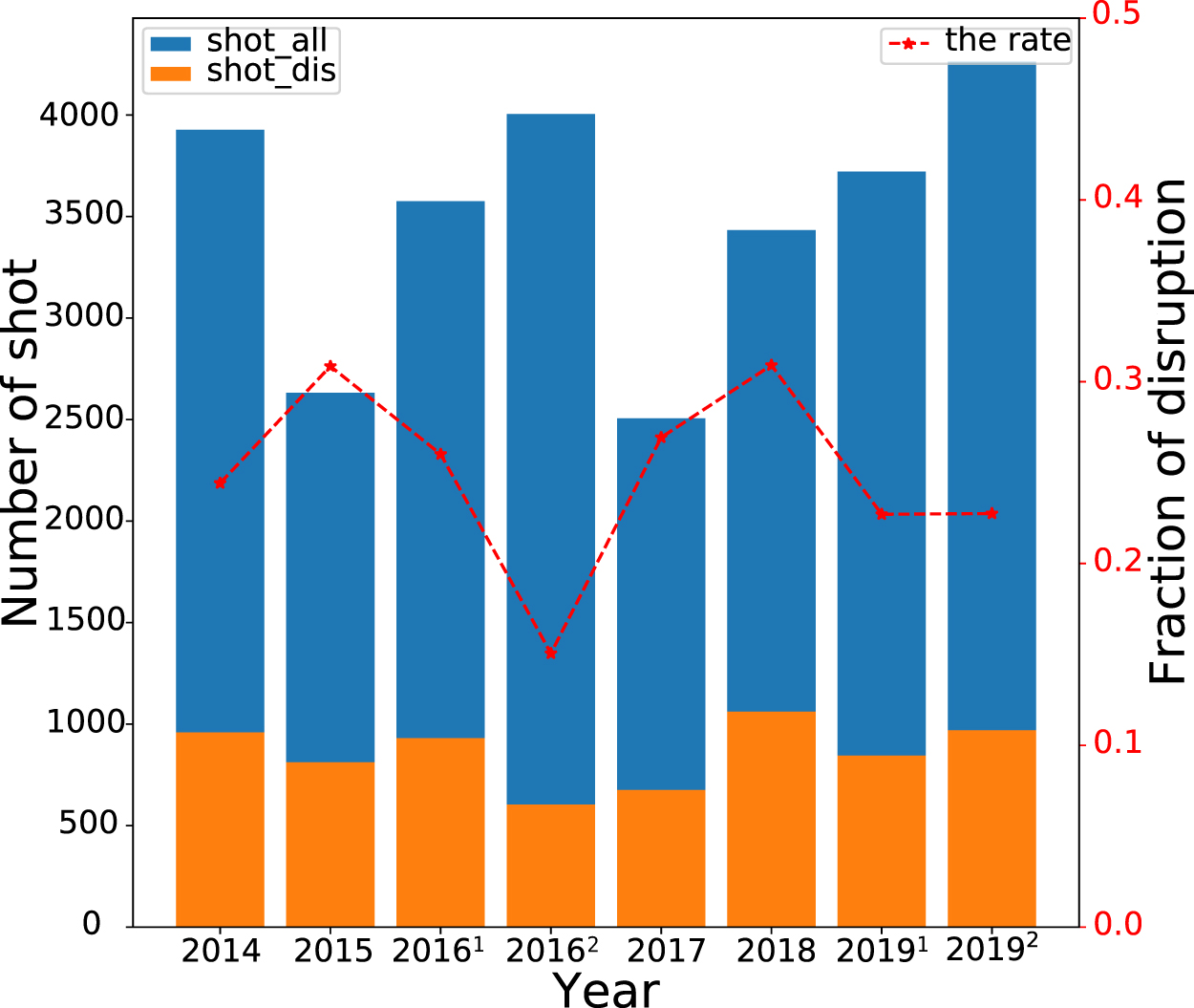 Disruption Graph Disruption prediction using a full convolutional neural network on EAST ...