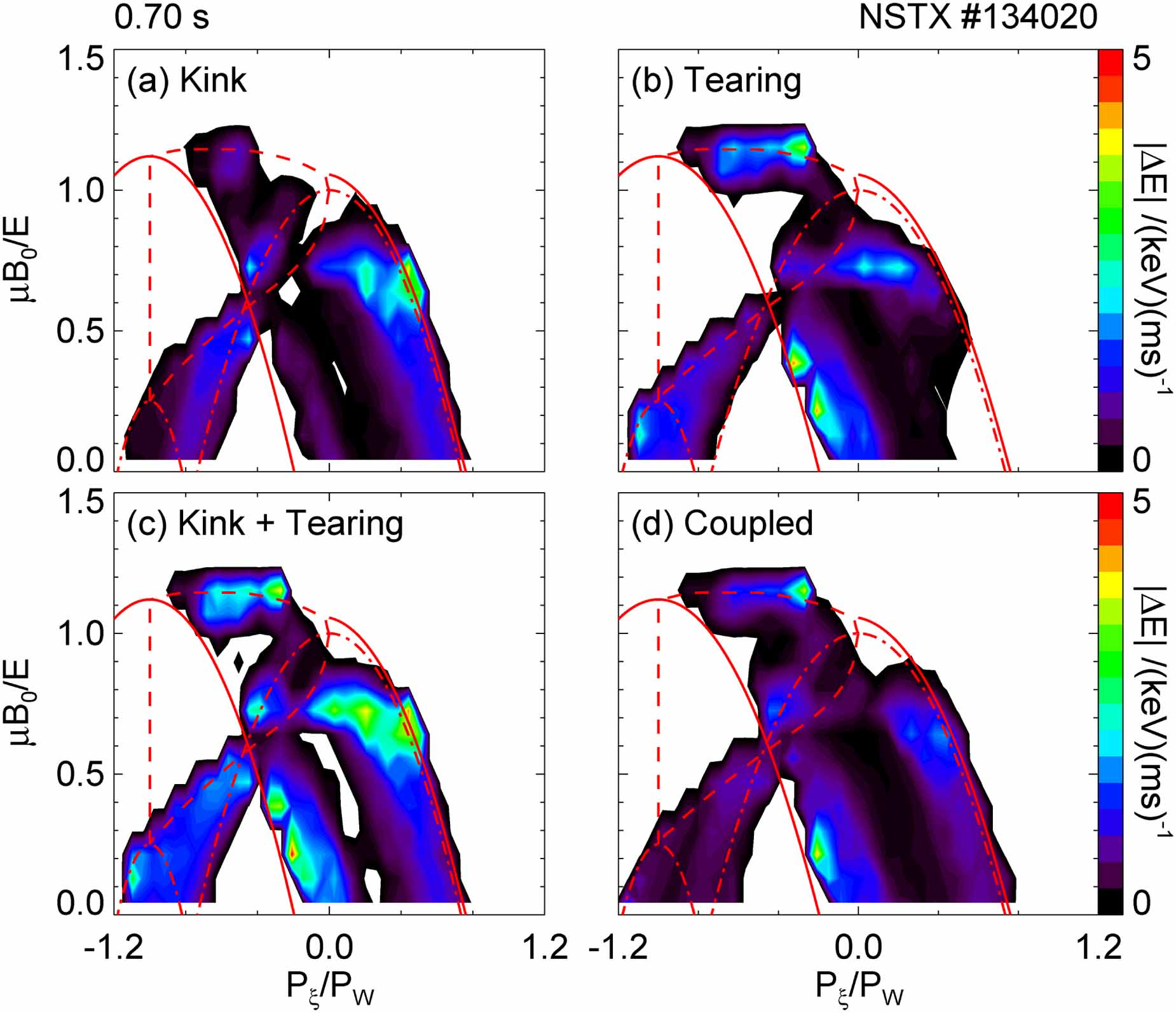 Synergy of coupled kink and tearing modes in fast ion transport