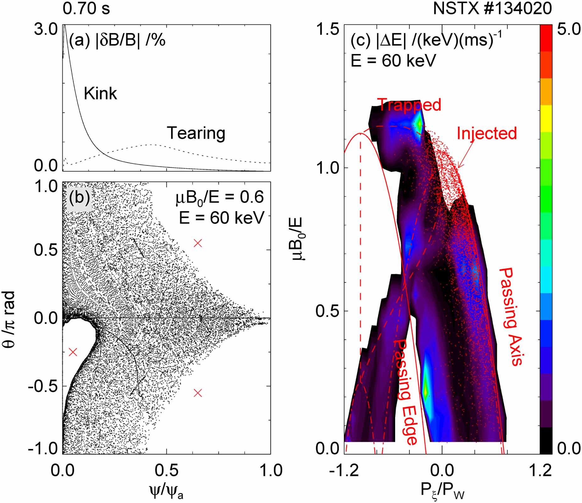 Synergy of coupled kink and tearing modes in fast ion transport