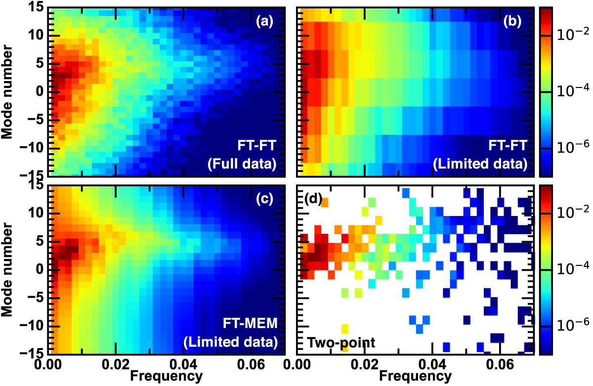 Method for estimating the frequency-wavenumber resolved power spectrum ...