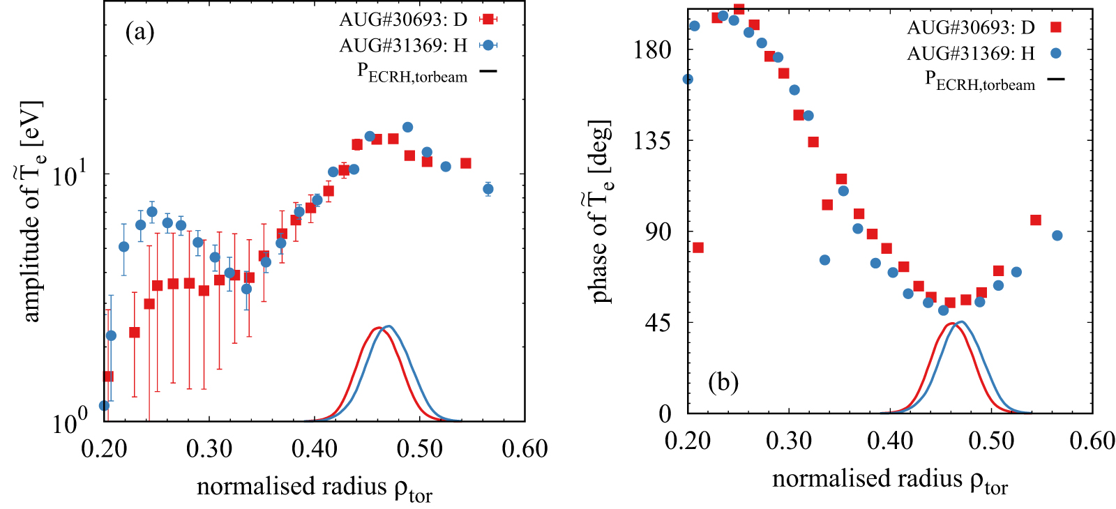 Overview of the isotope effects in the ASDEX Upgrade tokamak - IOPscience