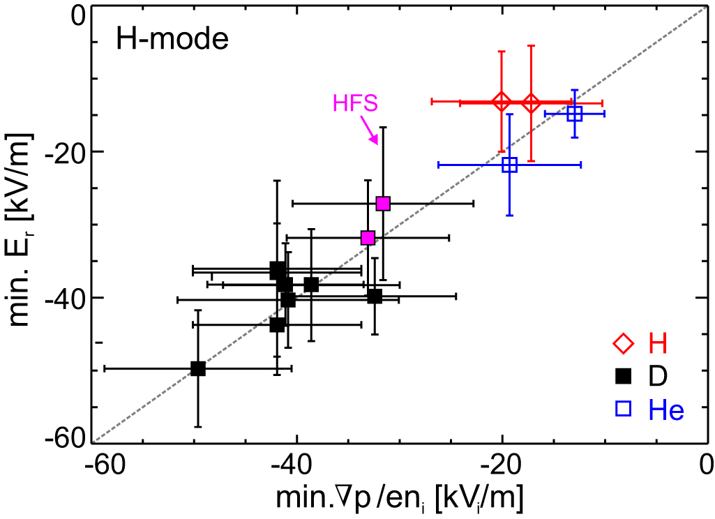 Overview of the isotope effects in the ASDEX Upgrade tokamak - IOPscience