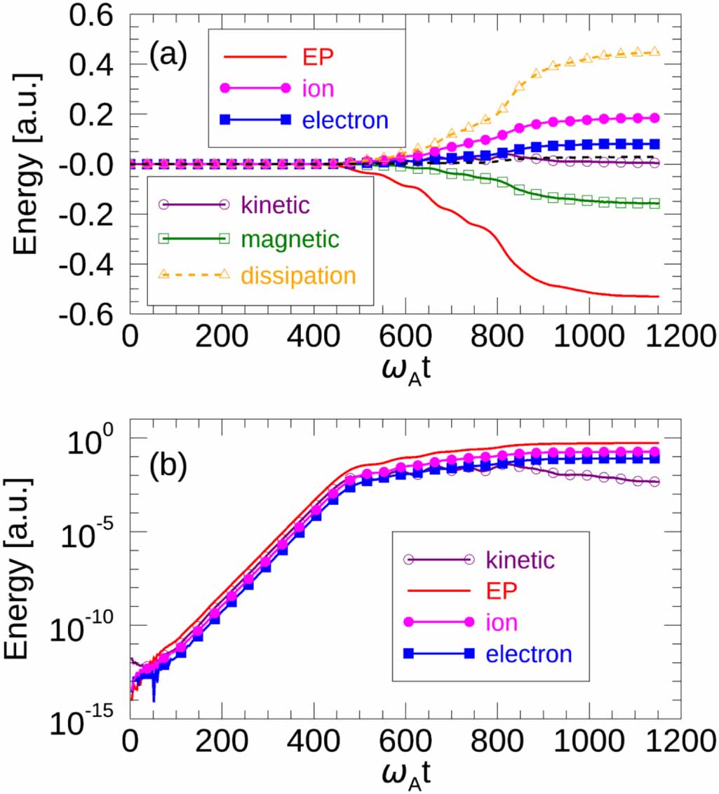 Magnetohydrodynamic hybrid simulation model with kinetic thermal ions ...
