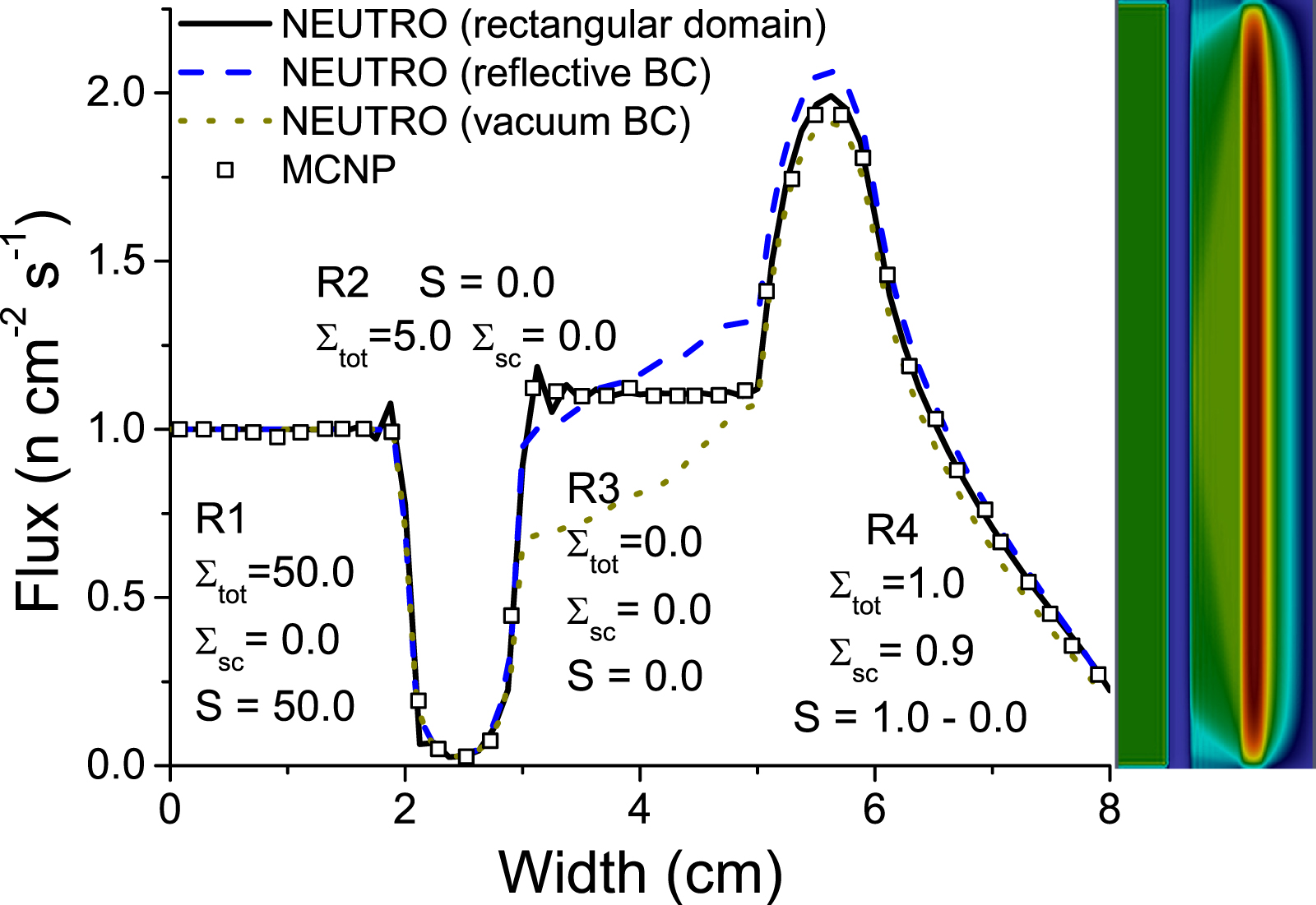 Validating NEUTRO, a deterministic finite element neutron transport ...