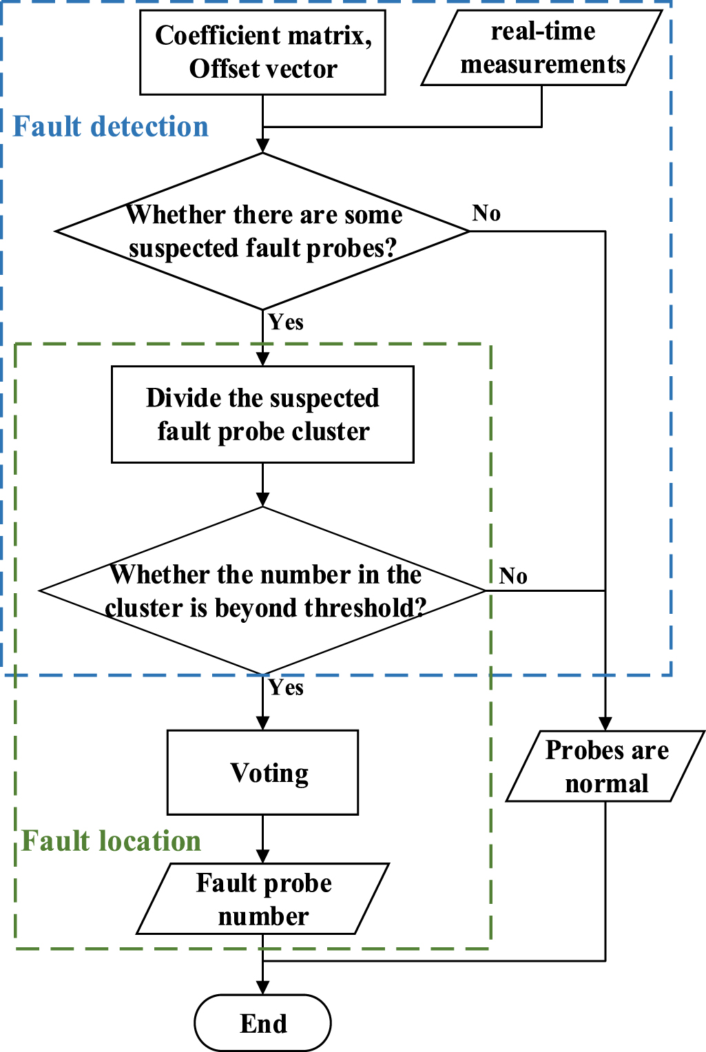 Research on probe fault detection of EAST magnetic diagnostic system ...