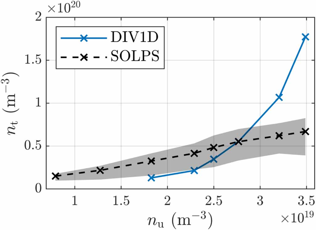 Solps Code Benchmark of a self-consistent dynamic 1D divertor model DIV1D using ...
