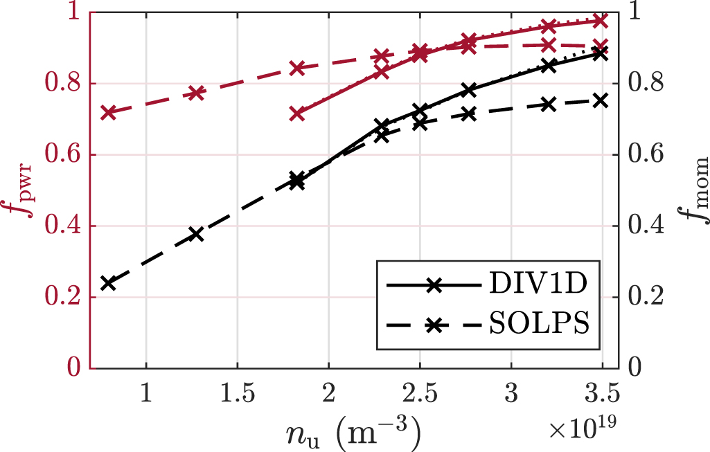 Solps Code Benchmark of a self-consistent dynamic 1D divertor model DIV1D using ...