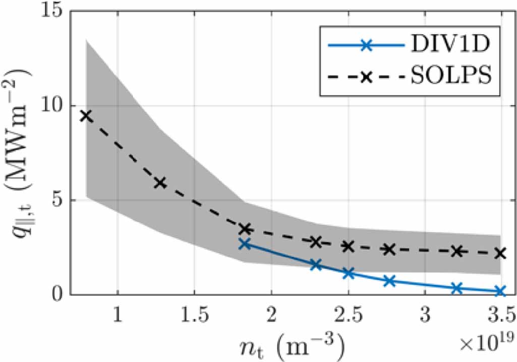 Solps Code Benchmark of a self-consistent dynamic 1D divertor model DIV1D using ...