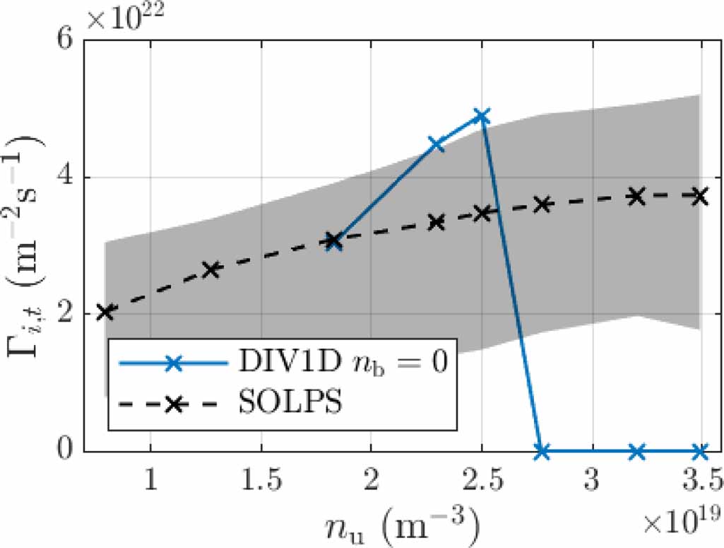 Solps Code Benchmark of a self-consistent dynamic 1D divertor model DIV1D using ...