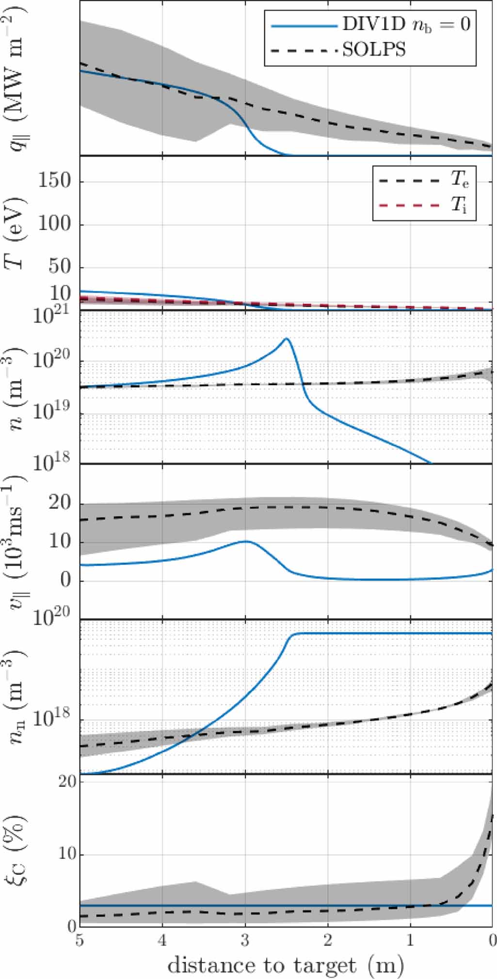 Solps Code Benchmark of a self-consistent dynamic 1D divertor model DIV1D using ...