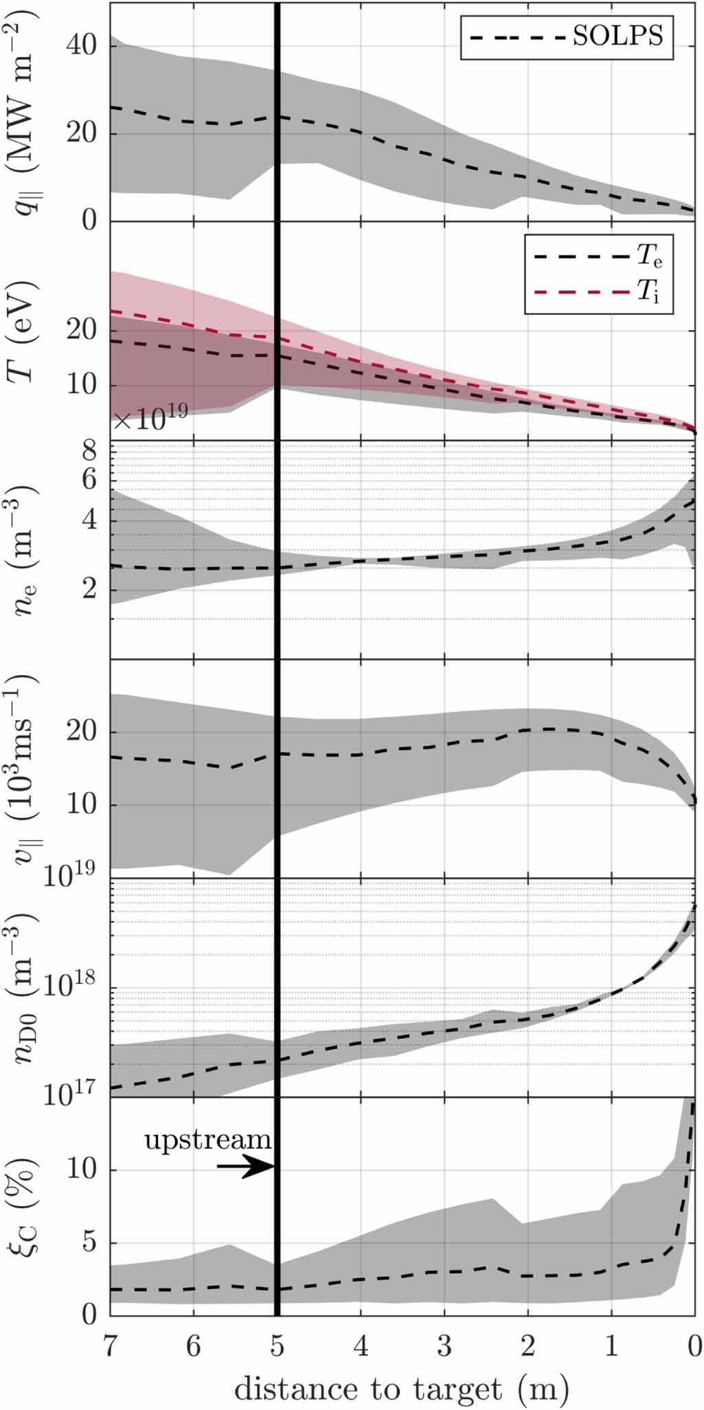 Solps Code Benchmark of a self-consistent dynamic 1D divertor model DIV1D using ...