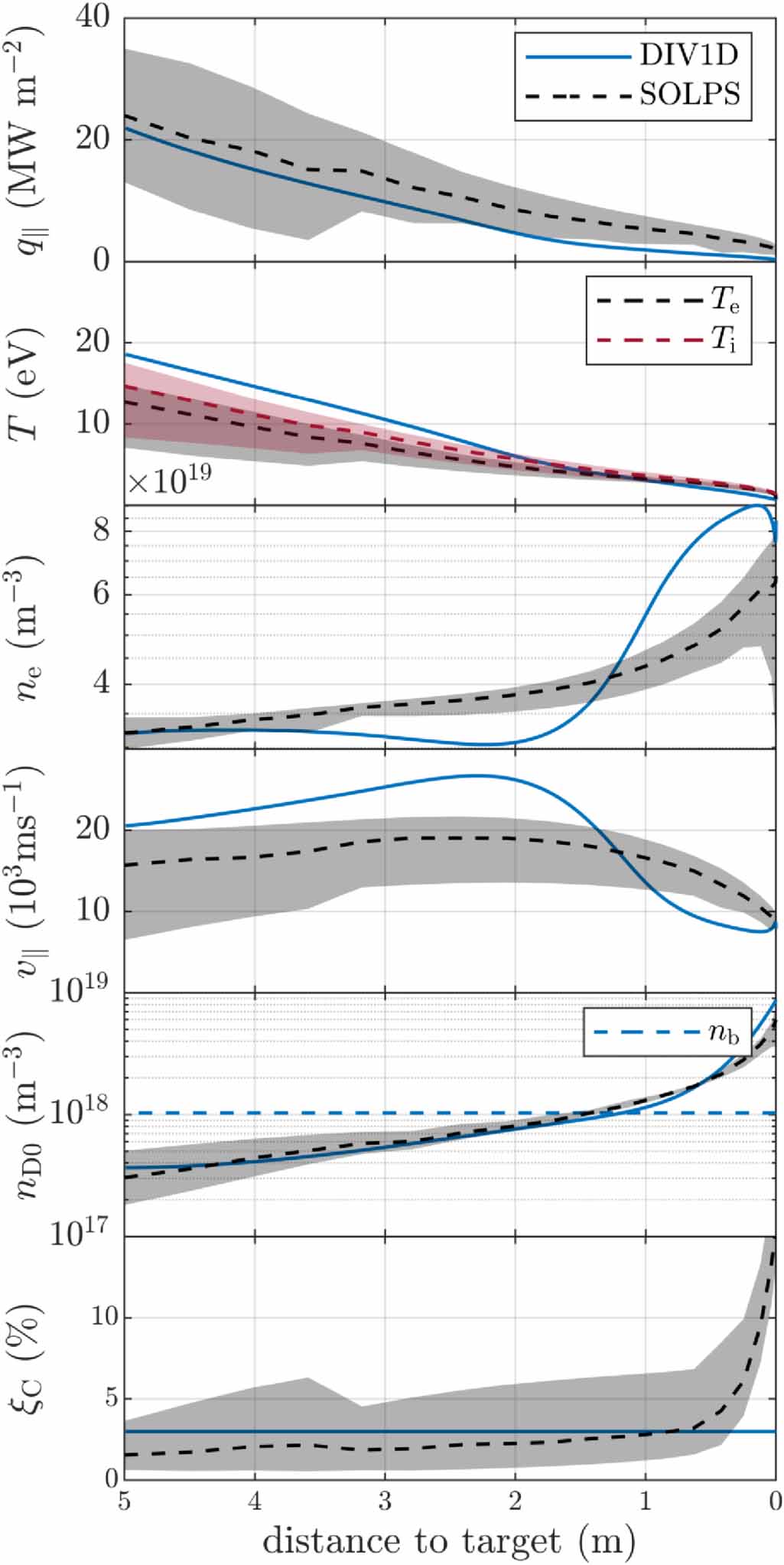 Solps Code Benchmark of a self-consistent dynamic 1D divertor model DIV1D using ...