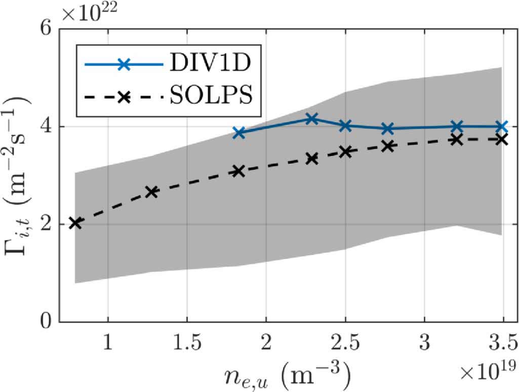 Solps Code Benchmark of a self-consistent dynamic 1D divertor model DIV1D using ...
