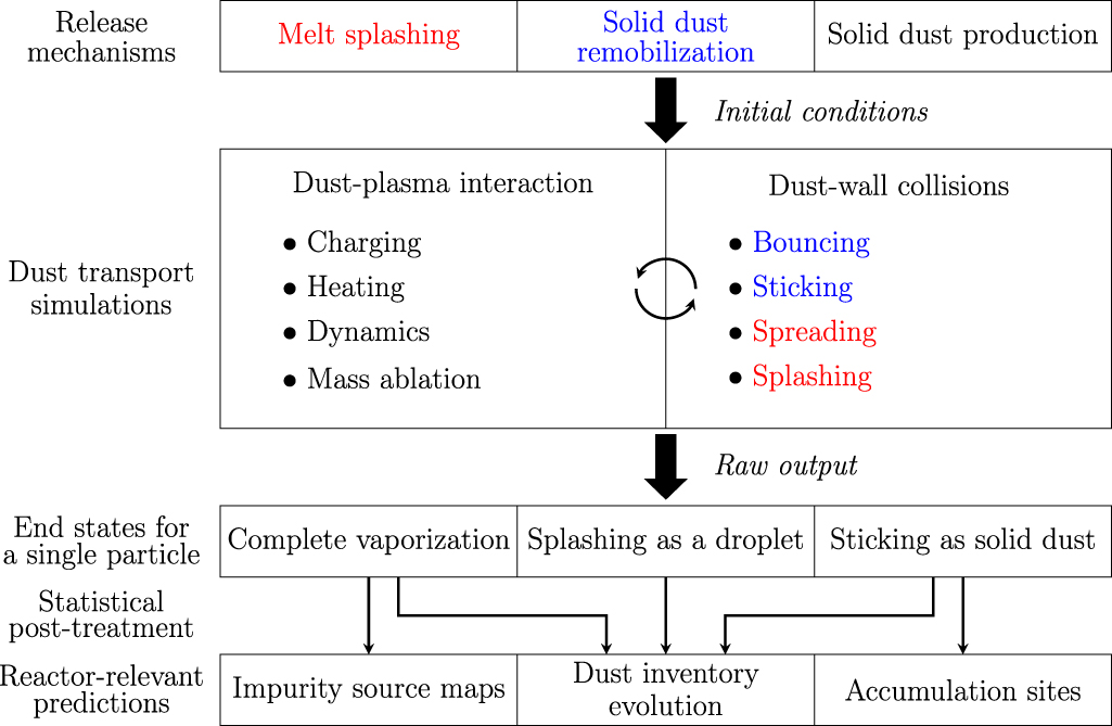 Modelling of dust generation, transport and remobilization in full ...