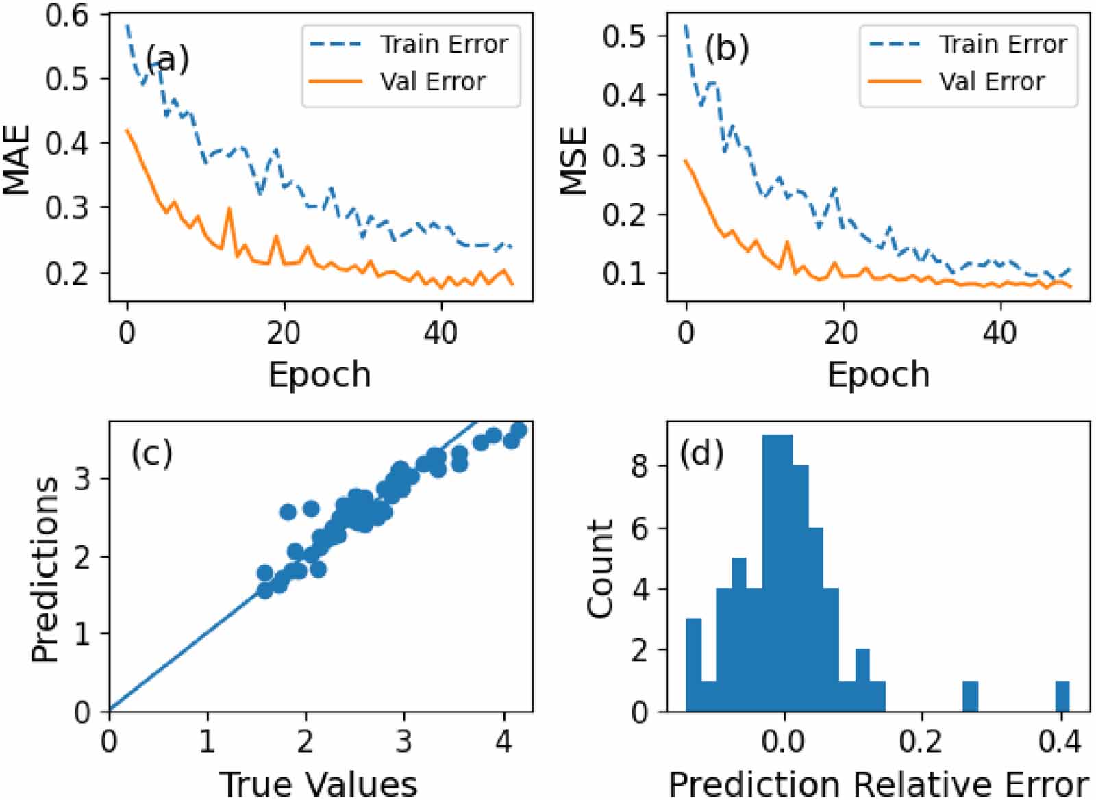 Neural network based fast prediction of β N limits in HL-2M