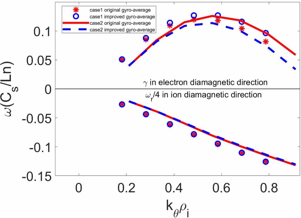 Gyro-average method for global gyrokinetic particle simulation in ...